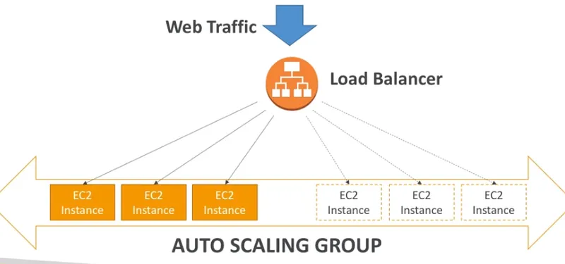 AWS Certified Solution Architect — ASG — figure 1
