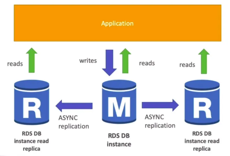 AWS Certified Solution Architect — RDS — figure 2