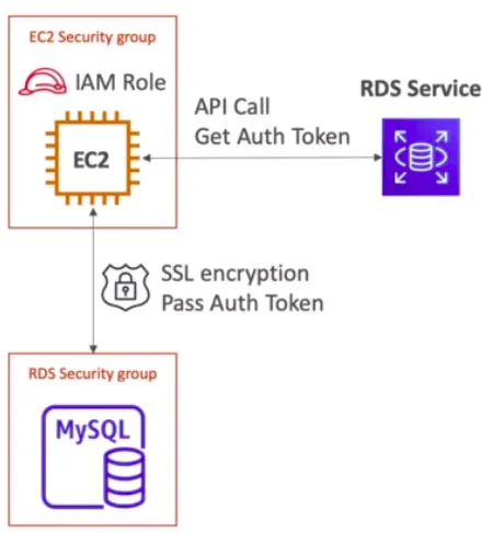 AWS Certified Solution Architect — RDS — figure 6